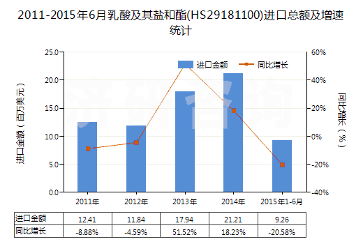 2011-2015年6月乳酸及其鹽和酯(HS29181100)進口總額及增速統(tǒng)計 2011-2015年6月乳酸及其鹽和酯(HS29181100)進口總額及增速統(tǒng)計